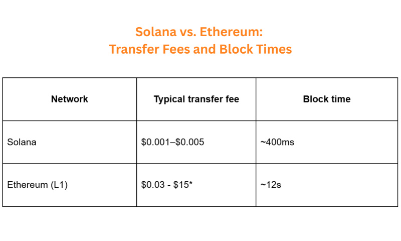 USDC Solana vs USDC Ethereum network fee 1787220688RhQAaEuun7